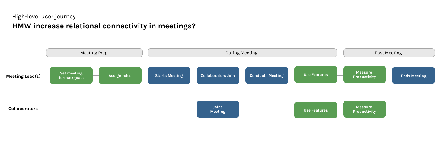 High-level user journey